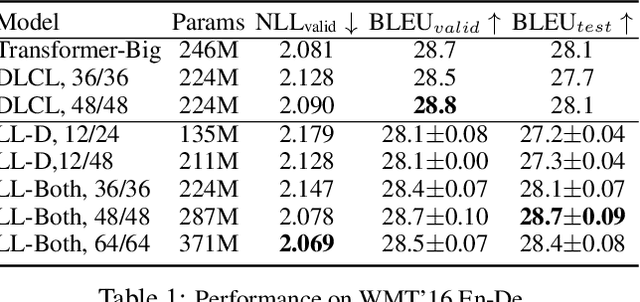 Figure 2 for Deep Transformers with Latent Depth