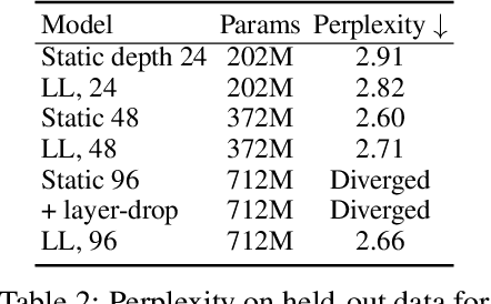 Figure 4 for Deep Transformers with Latent Depth