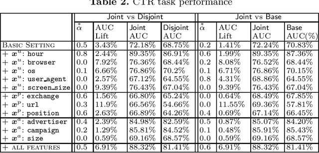 Figure 3 for Implicit Look-alike Modelling in Display Ads: Transfer Collaborative Filtering to CTR Estimation