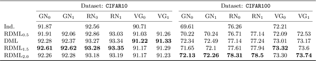 Figure 2 for Rényi Divergence Deep Mutual Learning