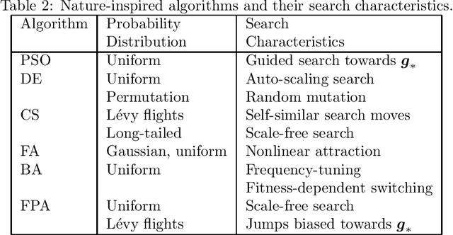 Figure 2 for Nature-Inspired Optimization Algorithms: Challenges and Open Problems