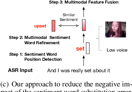 Figure 1 for Sentiment Word Aware Multimodal Refinement for Multimodal Sentiment Analysis with ASR Errors