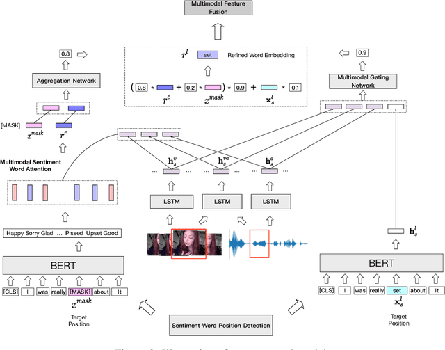 Figure 3 for Sentiment Word Aware Multimodal Refinement for Multimodal Sentiment Analysis with ASR Errors