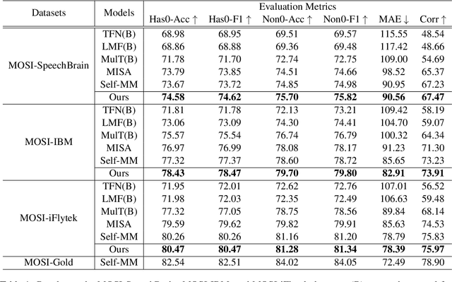 Figure 2 for Sentiment Word Aware Multimodal Refinement for Multimodal Sentiment Analysis with ASR Errors