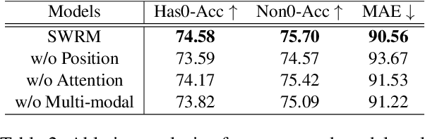 Figure 4 for Sentiment Word Aware Multimodal Refinement for Multimodal Sentiment Analysis with ASR Errors