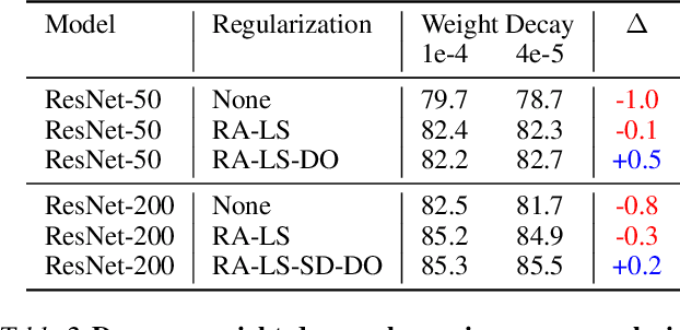 Figure 4 for Revisiting ResNets: Improved Training and Scaling Strategies