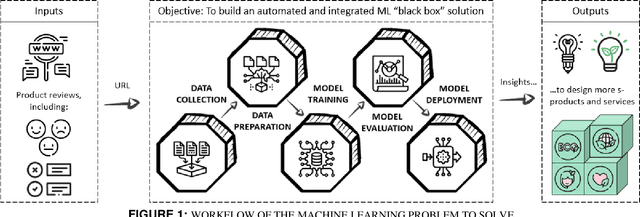 Figure 1 for Can Machine Learning Tools Support the Identification of Sustainable Design Leads From Product Reviews? Opportunities and Challenges