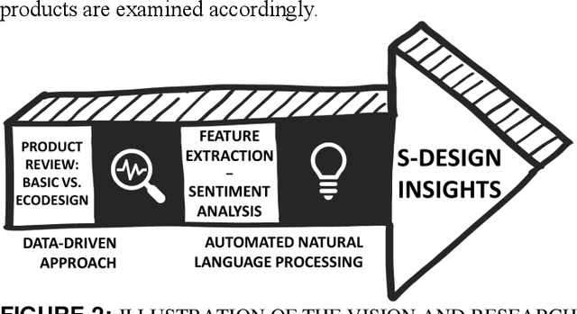 Figure 3 for Can Machine Learning Tools Support the Identification of Sustainable Design Leads From Product Reviews? Opportunities and Challenges