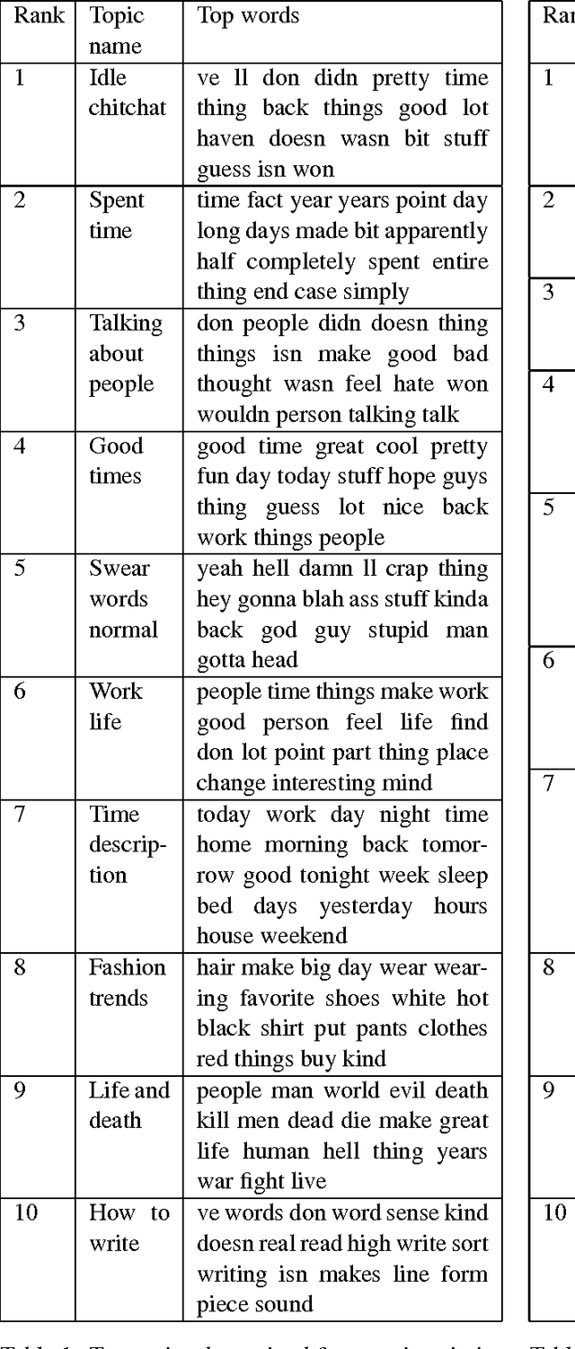 Figure 2 for Predicting Central Topics in a Blog Corpus from a Networks Perspective