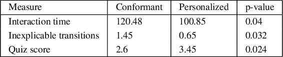 Figure 3 for Not all users are the same: Providing personalized explanations for sequential decision making problems