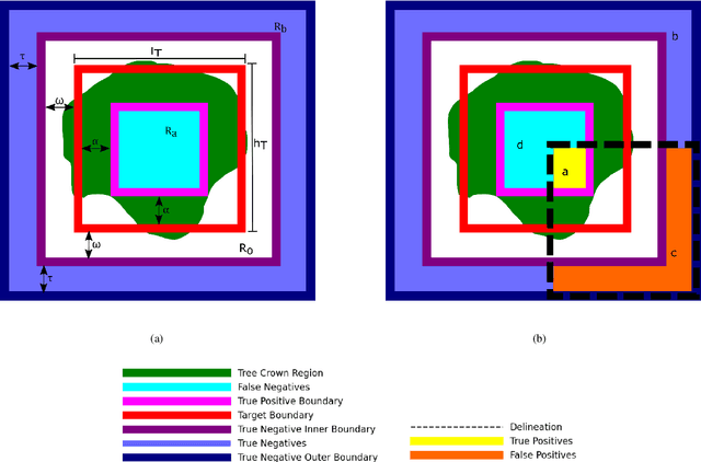 Figure 1 for Addressing Annotation Imprecision for Tree Crown Delineation Using the RandCrowns Index