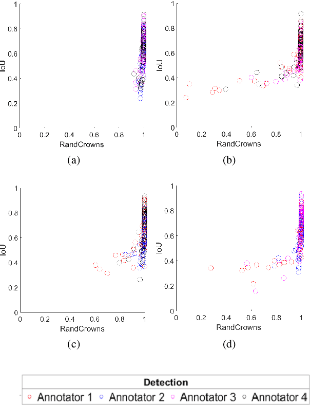 Figure 2 for Addressing Annotation Imprecision for Tree Crown Delineation Using the RandCrowns Index