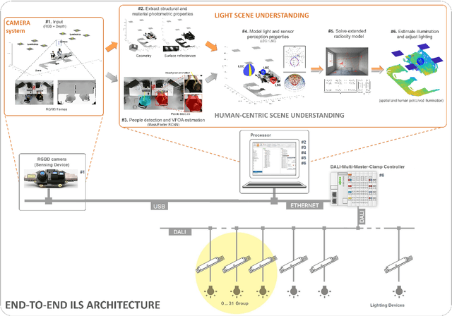 Figure 1 for An integrated light management system with real-time light measurement and human perception