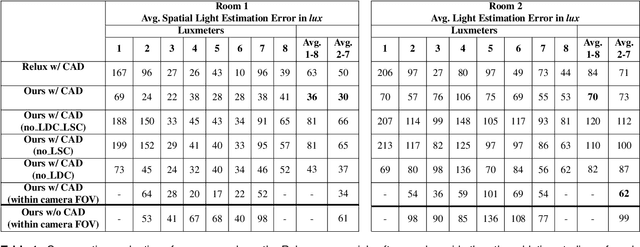 Figure 2 for An integrated light management system with real-time light measurement and human perception