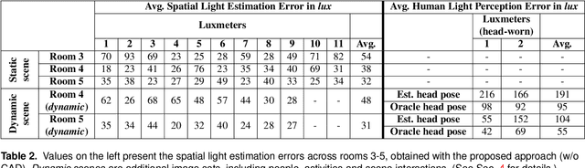 Figure 4 for An integrated light management system with real-time light measurement and human perception