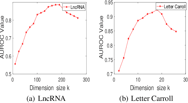 Figure 4 for MetaMIML: Meta Multi-Instance Multi-Label Learning