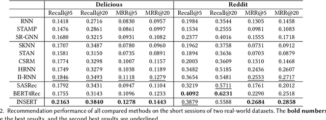 Figure 4 for Next-item Recommendations in Short Sessions