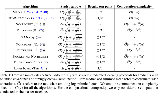 Figure 1 for Byzantine-Robust Federated Learning with Optimal Statistical Rates and Privacy Guarantees