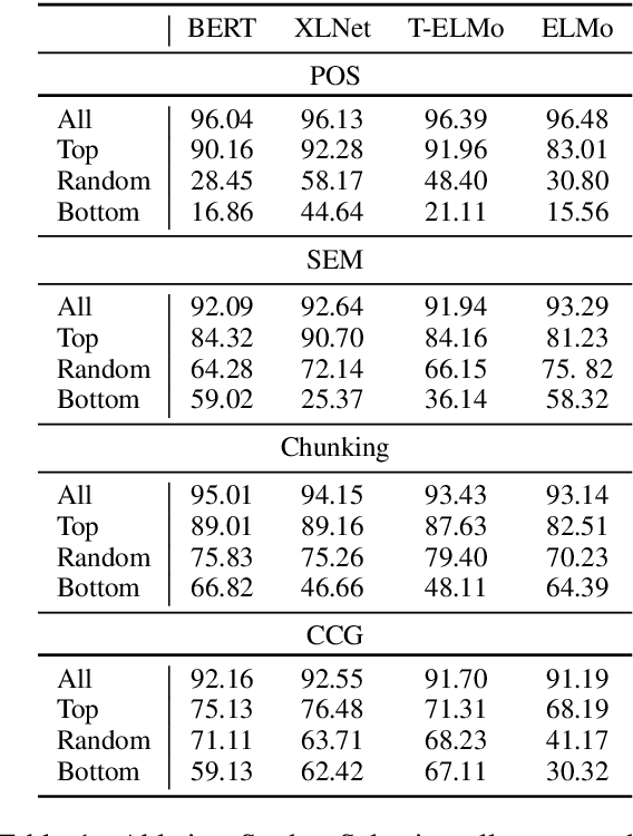 Figure 1 for Analyzing Individual Neurons in Pre-trained Language Models