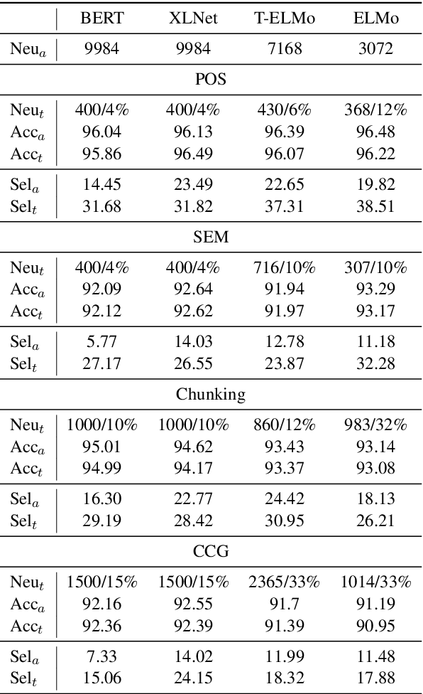 Figure 3 for Analyzing Individual Neurons in Pre-trained Language Models