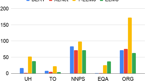 Figure 4 for Analyzing Individual Neurons in Pre-trained Language Models