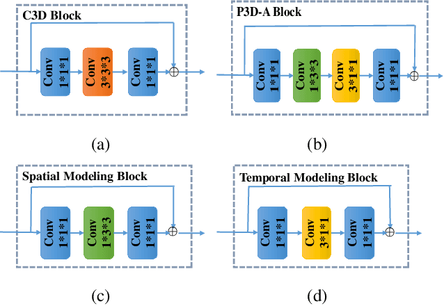 Figure 3 for CTM: Collaborative Temporal Modeling for Action Recognition