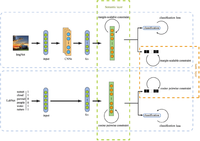 Figure 1 for Self-supervised asymmetric deep hashing with margin-scalable constraint for image retrieval