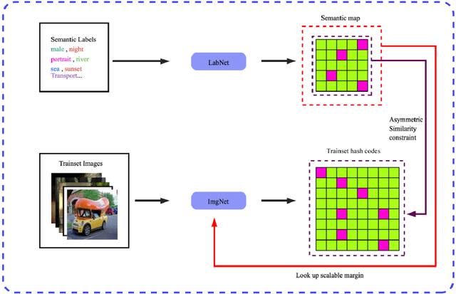 Figure 3 for Self-supervised asymmetric deep hashing with margin-scalable constraint for image retrieval