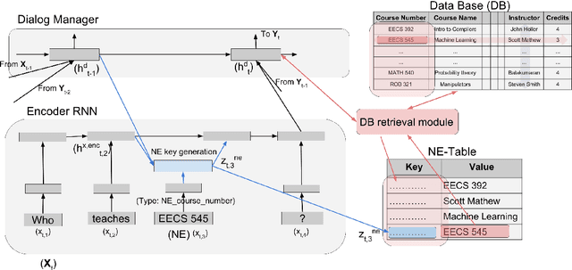 Figure 1 for Named Entities troubling your Neural Methods? Build NE-Table: A neural approach for handling Named Entities