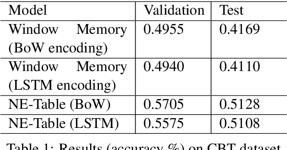 Figure 2 for Named Entities troubling your Neural Methods? Build NE-Table: A neural approach for handling Named Entities