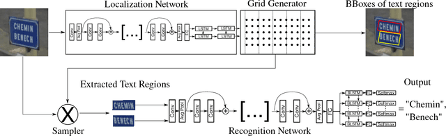 Figure 3 for SEE: Towards Semi-Supervised End-to-End Scene Text Recognition