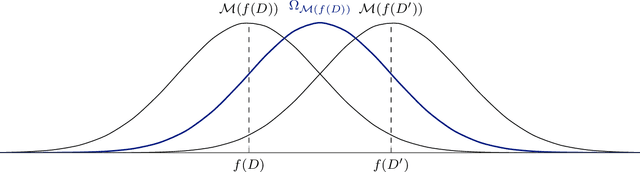 Figure 1 for A unified interpretation of the Gaussian mechanism for differential privacy through the sensitivity index