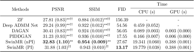 Figure 2 for Swin Transformer for Fast MRI