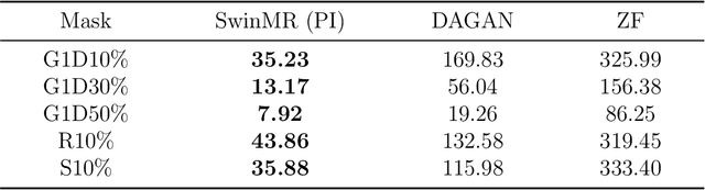 Figure 4 for Swin Transformer for Fast MRI