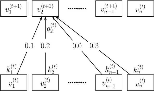 Figure 1 for Gransformer: Transformer-based Graph Generation