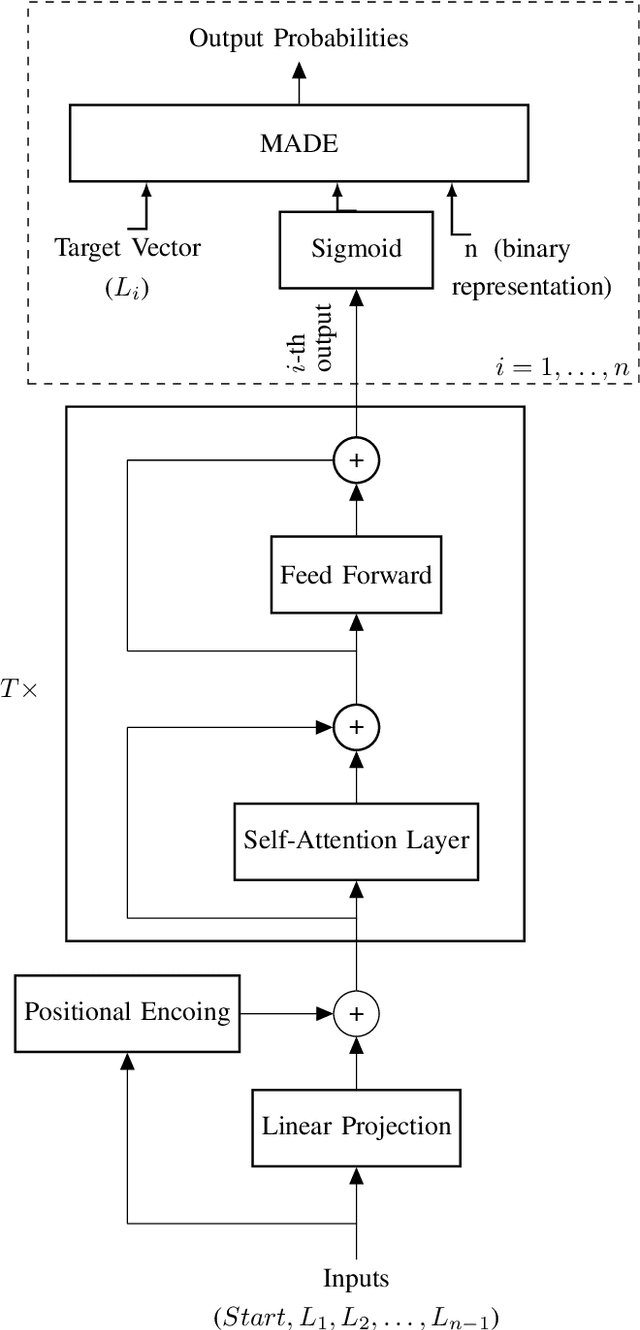 Figure 2 for Gransformer: Transformer-based Graph Generation
