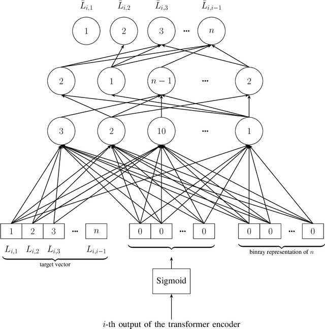 Figure 3 for Gransformer: Transformer-based Graph Generation