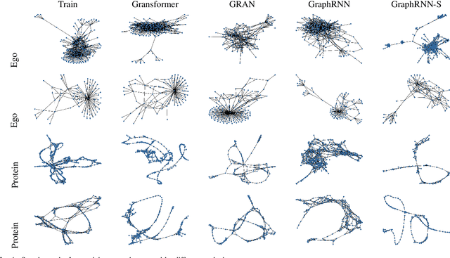 Figure 4 for Gransformer: Transformer-based Graph Generation