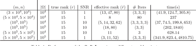 Figure 1 for Regularization methods for learning incomplete matrices