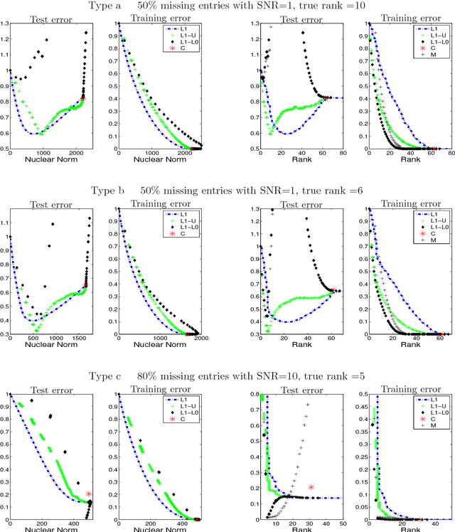 Figure 2 for Regularization methods for learning incomplete matrices