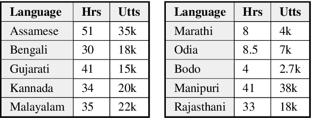Figure 1 for Cross-lingual and Multilingual Spoken Term Detection for Low-Resource Indian Languages