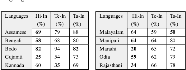 Figure 3 for Cross-lingual and Multilingual Spoken Term Detection for Low-Resource Indian Languages
