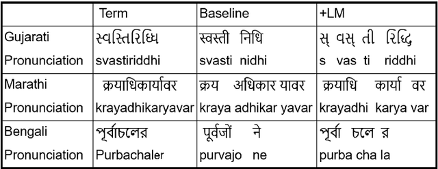 Figure 4 for Cross-lingual and Multilingual Spoken Term Detection for Low-Resource Indian Languages