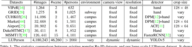 Figure 2 for Unsupervised Pre-training for Person Re-identification