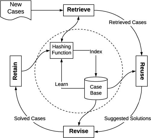 Figure 1 for Supervised Deep Hashing for High-dimensional and Heterogeneous Case-based Reasoning