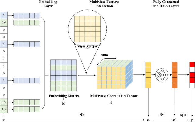 Figure 3 for Supervised Deep Hashing for High-dimensional and Heterogeneous Case-based Reasoning