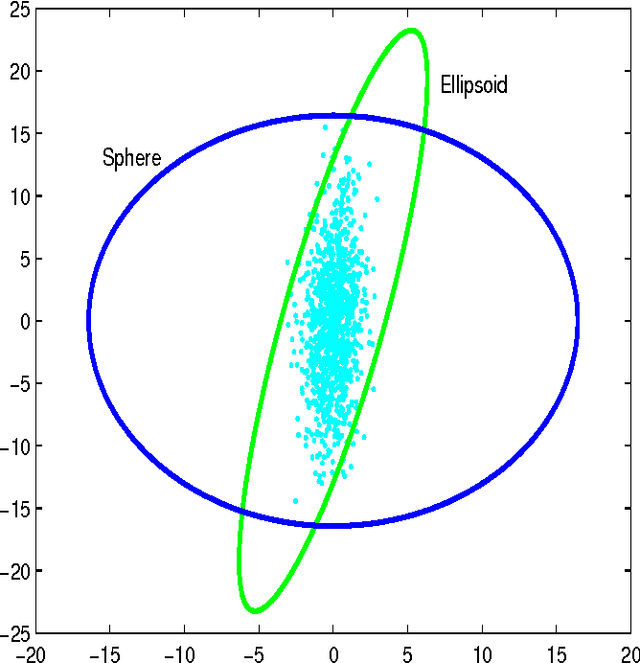 Figure 1 for A New Generalization of Chebyshev Inequality for Random Vectors