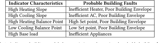 Figure 4 for WattScale: A Data-driven Approach for Energy Efficiency Analytics of Buildings at Scale
