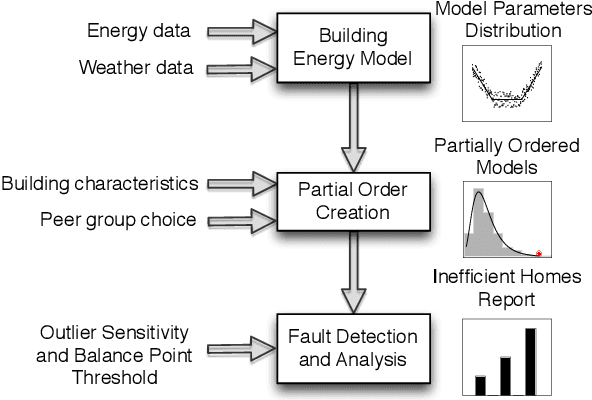 Figure 3 for WattScale: A Data-driven Approach for Energy Efficiency Analytics of Buildings at Scale