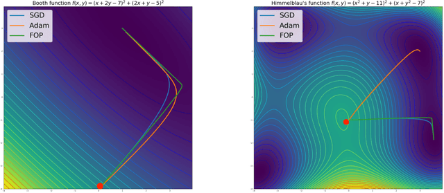 Figure 1 for First-Order Preconditioning via Hypergradient Descent